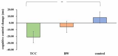 The Potential Advantages of Tai Chi Chuan in Promoting Inhibitory Control and Spontaneous Neural Activity in Young Adults